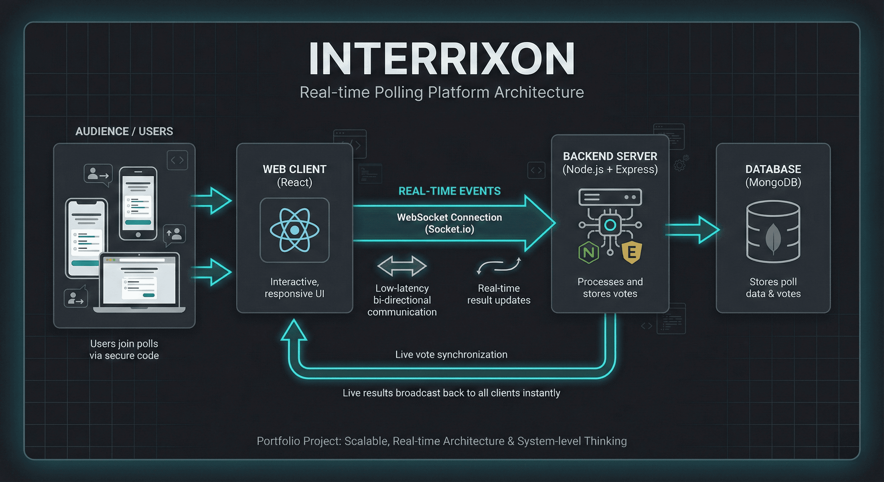 Interrixon — Real-Time Polling Platform preview